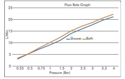 Low Pressure Thermostatic BSM - WRAS Approved Bath Shower Mixer 6 Low Pressure Thermostatic BSM - WRAS Approved Bath Shower Mixer - Image 4